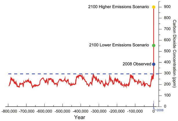 800,000 Year record of CO2 Concentration 800,000 Year record of CO2 Concentration