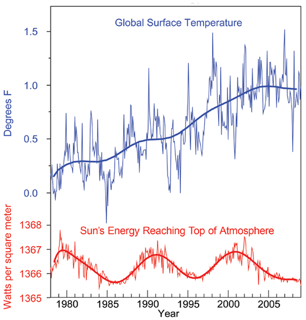 Measurements of Surface Temperature and Sun’s Energy Measurements of Surface Temperature and Sun’s Energy